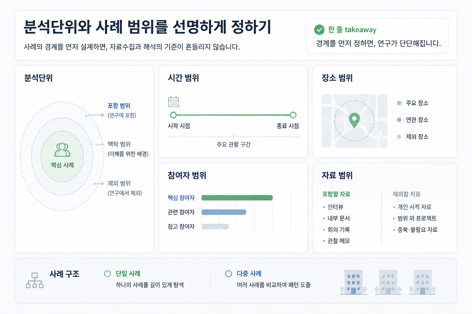 사례연구 설계에서 먼저 밝힐 5가지 기준 2 분석단위와 사례 범위를 선명하게 정하기