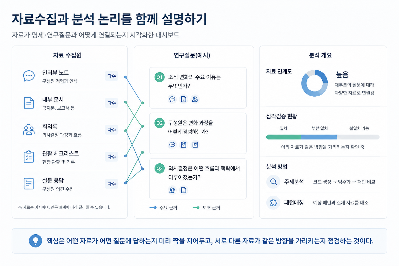 사례연구 설계에서 먼저 밝힐 5가지 기준 3 자료수집과 분석 논리를 함께 설명하기