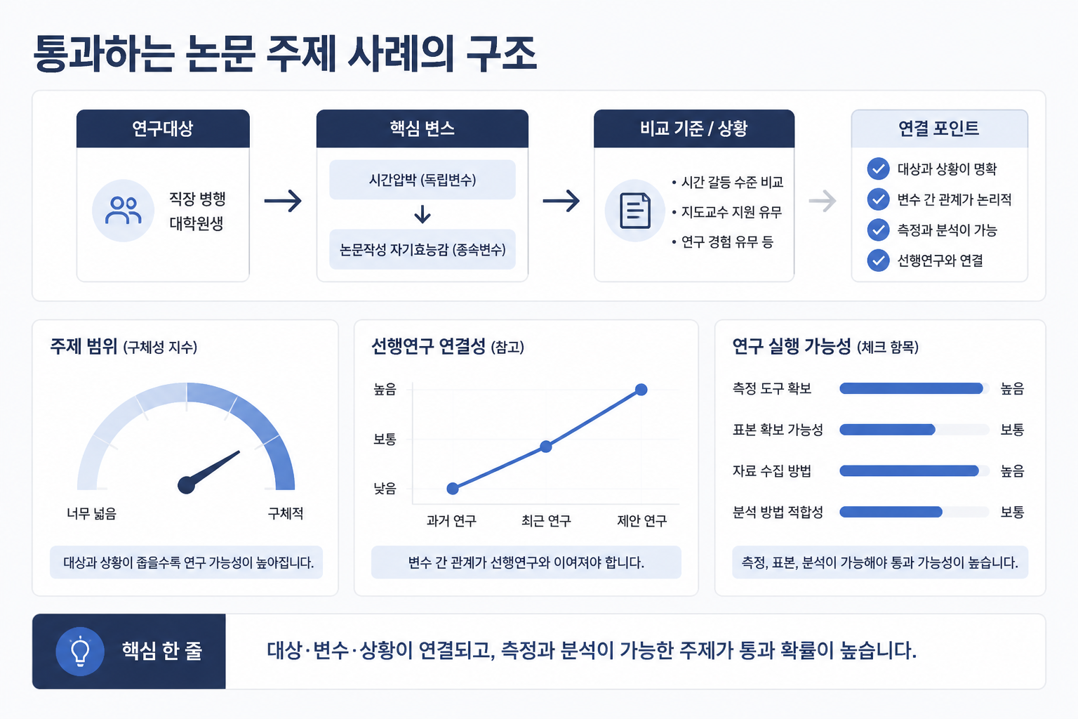 실패하는 논문 주제와 통과하는 주제 차이 3 통과하는 논문 주제 사례의 구조