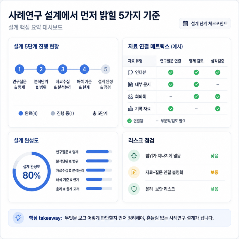 사례연구 설계에서 먼저 밝힐 5가지 기준